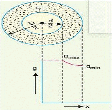 Overhead Insulators & Underground Cables - 2 | Power Systems - Electrical Engineering (EE)