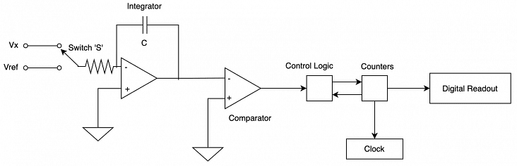 Dual Slope Integrating Type DVM