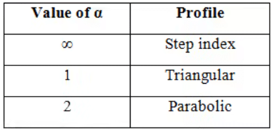 Light Propagation in Optical Fibers | Electromagnetics - Electronics and Communication Engineering (ECE)