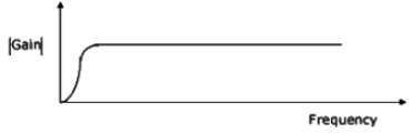 Previous Year Questions- Oscillators and Feedback Amplifiers | Analog and Digital Electronics - Electrical Engineering (EE)