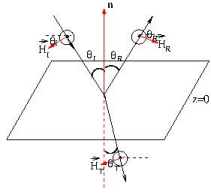 Electromagnetic Waves | GATE Notes & Videos for Electrical Engineering - Electrical Engineering (EE)