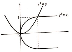 Previous Year Questions- Calculus - 2 | Engineering Mathematics for Electrical Engineering - Electrical Engineering (EE)