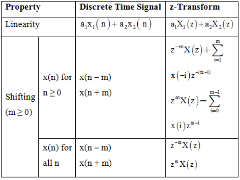 Study Notes For Z-Transform | Signals and Systems - Electrical Engineering (EE)