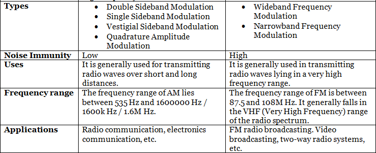 Detailed Notes: Frequency Modulation | Communication System - Electronics and Communication Engineering (ECE)