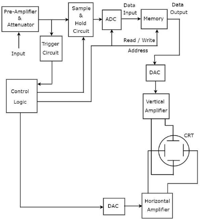 Special Purpose Oscilloscope | Electrical and Electronic Measurements - Electrical Engineering (EE)