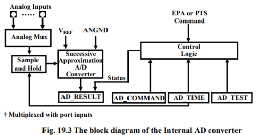 Analog Interfacing - Embedded Systems (Web) - Computer Science Engineering