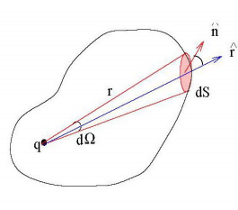 Gauss’s Law & Potential | Electromagnetic Fields Theory (EMFT) - Electrical Engineering (EE)