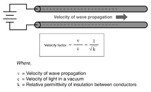 Characteristic Impedance | Electromagnetics - Electronics and Communication Engineering (ECE)