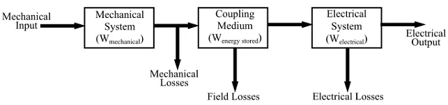 Short Notes: Principle of Energy Conversion | Electrical Machines - Electrical Engineering (EE)