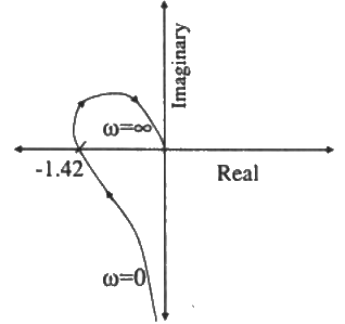 Previous Year Questions- Frequency Response Analysis - 2 | Control Systems - Electrical Engineering (EE)