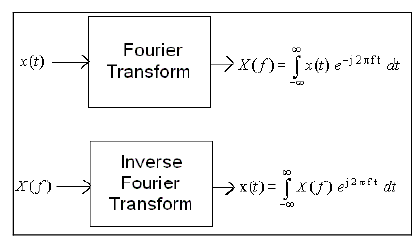 Fourier Transform as a System | Signals and Systems - Electrical Engineering (EE)