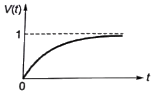 Previous Year Questions- Transients and Steady State Response - 2 | Network Theory (Electric Circuits) - Electrical Engineering (EE)