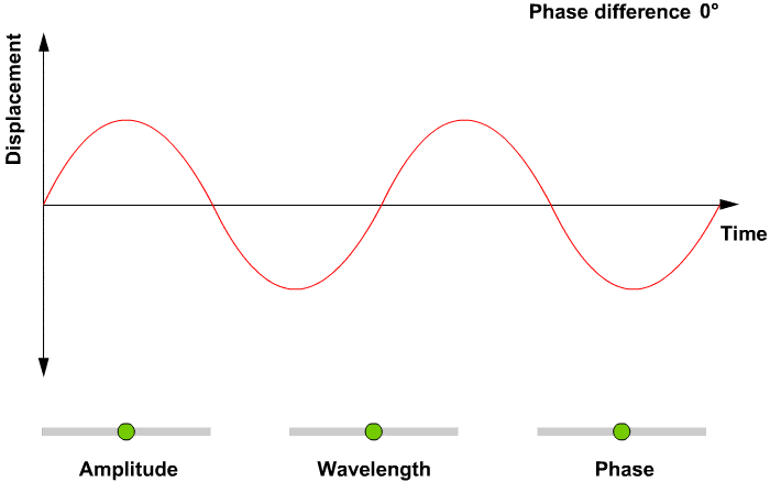 Measurements of Vibrations: Detailed Notes | Sensor & Industrial Instrumentation - Electronics and Communication Engineering (ECE)