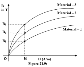 Magnetic Circuits | Basic Electrical Technology - Electrical Engineering (EE)