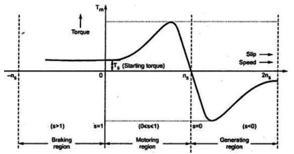 Study Notes For Single-Phase Induction Motors | GATE Notes & Videos for Electrical Engineering - Electrical Engineering (EE)