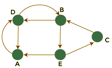 Walks, Trails, Paths, Cycles & Circuits in Graph | Engineering Mathematics - Engineering Mathematics 