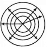 (b) Circular waveguide