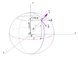 Elements of Vector Calculus: Laplacian | Electromagnetic Fields Theory (EMFT) - Electrical Engineering (EE)