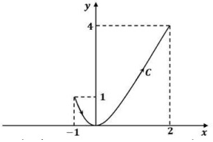 Previous Year Questions- Calculus - 1 | Engineering Mathematics for Electrical Engineering - Electrical Engineering (EE)