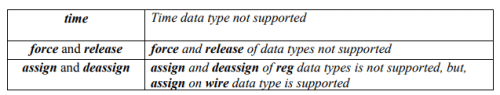 Introduction to Hardware Description Languages - 5 | Embedded Systems (Web) - Computer Science Engineering (CSE)