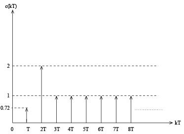 Lecture 23 - Deadbeat Response Design | 6 Months Preparation for GATE Electrical - Electrical Engineering (EE)