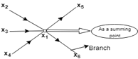 Signal Flow Graphs (with Examples) | Control Systems - Electrical Engineering (EE)