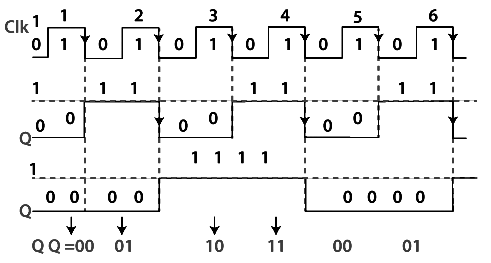 Ripple Counter | Digital Circuits - Electronics and Communication Engineering (ECE)