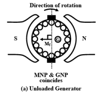 EMF & Torque Equation | Basic Electrical Technology - Electrical Engineering (EE)