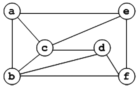 Previous Year Questions: Graph Theory | Engineering Mathematics for Computer Science Engineering - Computer Science Engineering (CSE)
