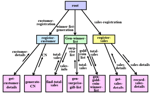 Software Design: Embedded Systems - 3 | Embedded Systems (Web) - Computer Science Engineering (CSE)