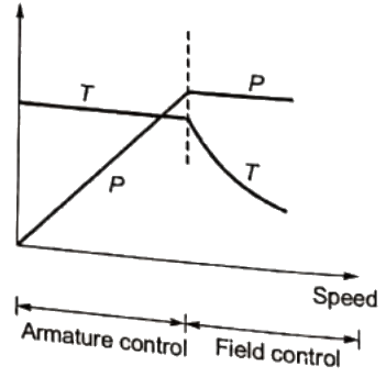 Previous Year Questions- DC Machines - 2 | Electrical Machines - Electrical Engineering (EE)
