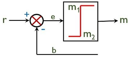 Types of Controllers | Control Systems - Electrical Engineering (EE)