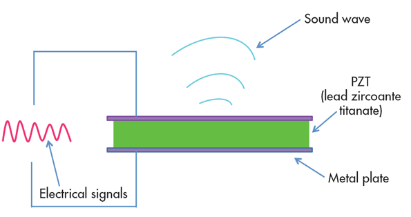 Piezoelectric Transducers: Working and Applications | Sensor & Industrial Instrumentation - Electronics and Communication Engineering (ECE)