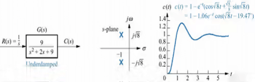 Time Domain Analysis of First Order and Second Order System | Control Systems - Electrical Engineering (EE)