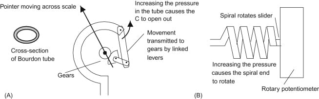 Figure 7.9 Bourdon tube pressure gauges: (a) spiral tube, and (b) helical tube.