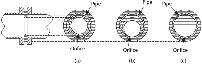 Figure 9.6 Orifice shapes and locations used (a) with fluids, and (b, c) with suspended solids.