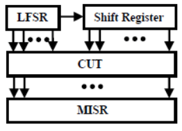 Built-In Self Test (BIST) for Embedded Systems - 3 | Embedded Systems (Web) - Computer Science Engineering (CSE)