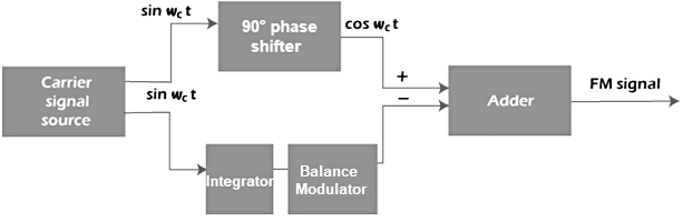Detailed Notes: Frequency Modulation | Communication System - Electronics and Communication Engineering (ECE)
