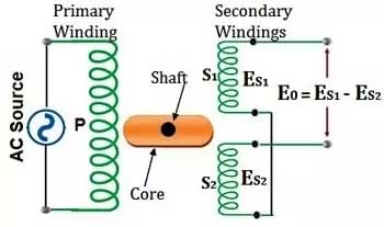 LVDT: Detailed Notes | Sensor & Industrial Instrumentation - Electronics and Communication Engineering (ECE)