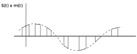 Pulse Amplitude Modulation (PAM) | Communication System - Electronics and Communication Engineering (ECE)