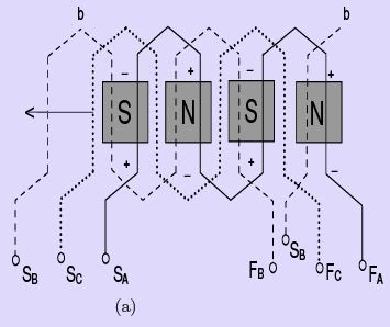 Synchronous Machine Armature Windings - 1 | Electrical Engineering SSC JE (Technical) - Electrical Engineering (EE)