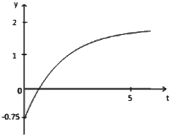 Previous Year Questions- Time Response Analysis - 1 | Control Systems - Electrical Engineering (EE)