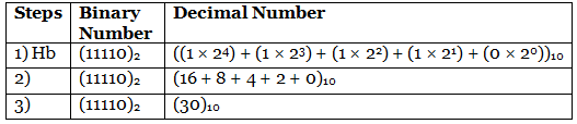 Binary to Excess-3 & Excess-3 to Binary Conversion | Digital Circuits - Electronics and Communication Engineering (ECE)
