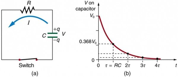 Figure 3.1 (a) Input voltage transient to a circuit with resistance and capacitance, and (b) associated waveforms.