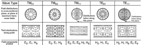 Wave Guides & Resonating Cavities | Electromagnetics - Electronics and Communication Engineering (ECE)