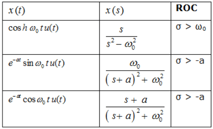 Study Notes for Laplace Transform & Their Properties | Signals and Systems - Electrical Engineering (EE)
