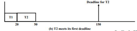 Real Time Task Scheduling - 4 | Embedded Systems (Web) - Computer Science Engineering (CSE)