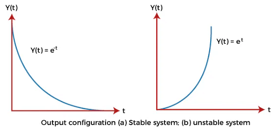 The Concept of Stability and its Necessary Conditions | Control Systems - Electrical Engineering (EE)