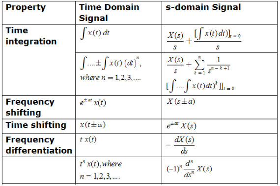 Study Notes for Laplace Transform & Their Properties | Signals and Systems - Electrical Engineering (EE)