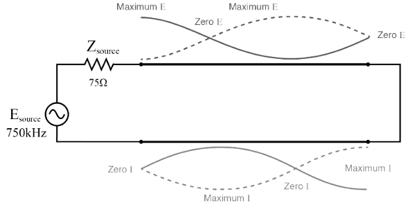 Source sees open, reflected from short at end of three-quarter wavelength